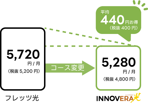 5,720円/月が5,280円/月に。平均で440円お得