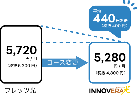 フレッツ光:5,720円/月からINNOVERA光:5,280円/月に乗り換えると平均で440円お得