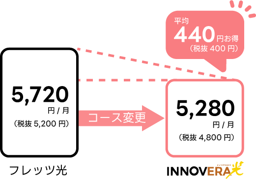 5,720円/月が5,280円/月に。平均で440円お得