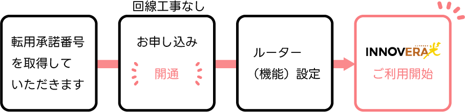転用承諾番号を取得後にお申込み(回線工事なし)して開通。その後、ルーターの設定が完了しましたら、INNOVERAをご利用いただけます。