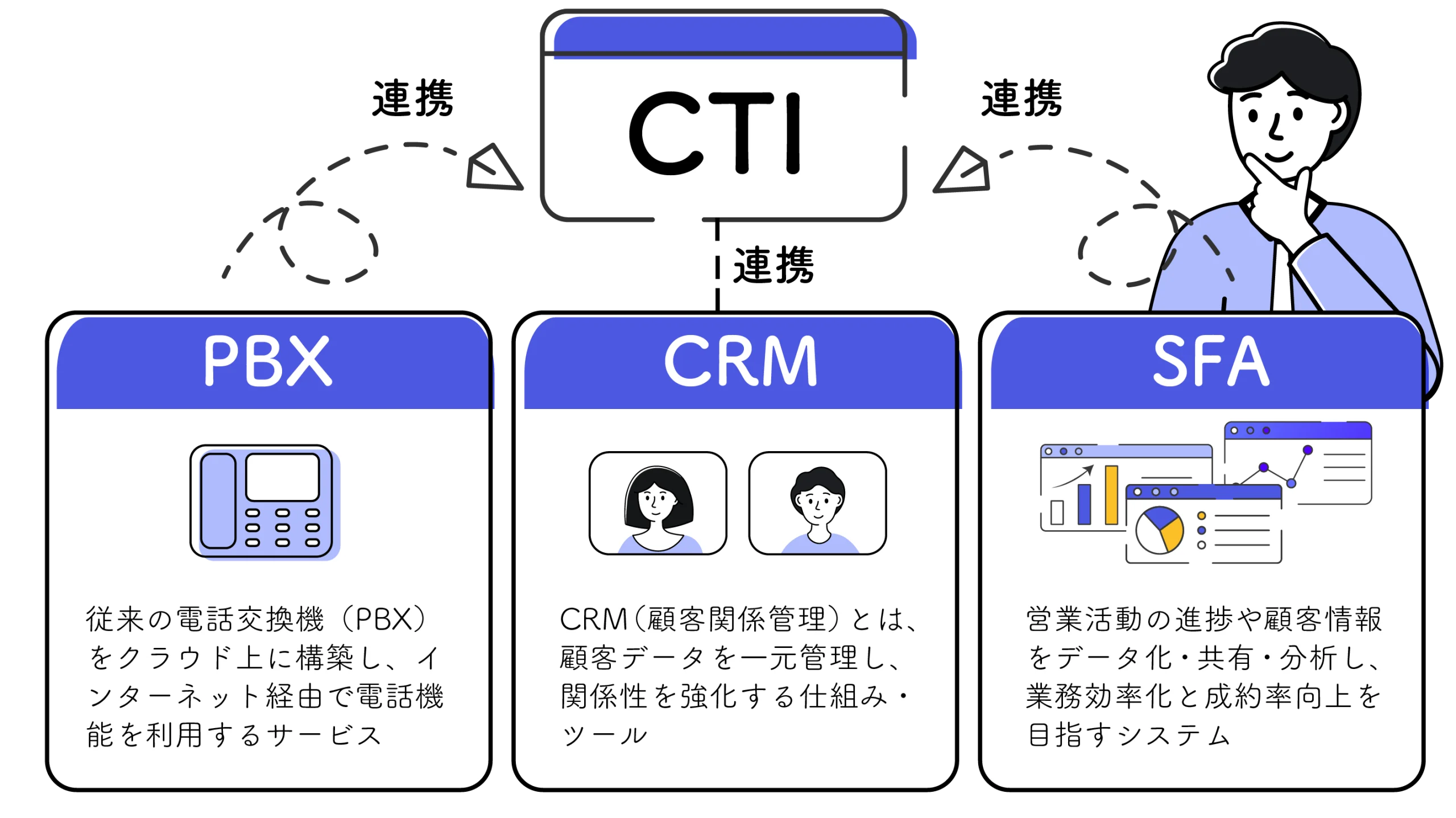 CTI：電話と顧客情報を紐づけて管理