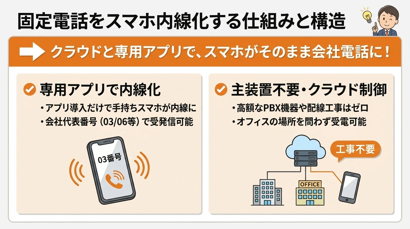 固定電話をスマホ内線化する仕組みと構造