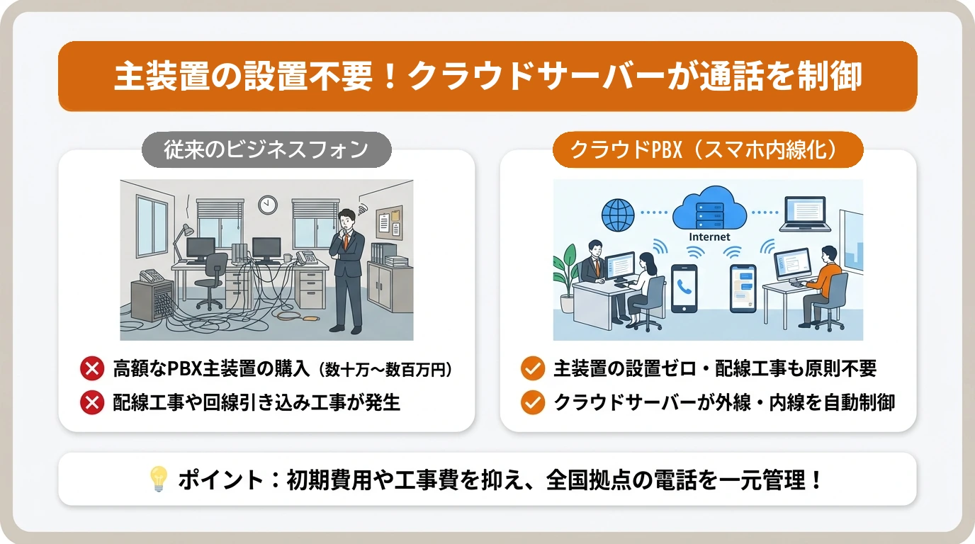 主装置の設置不要で、クラウドサーバーが通話を制御する構造