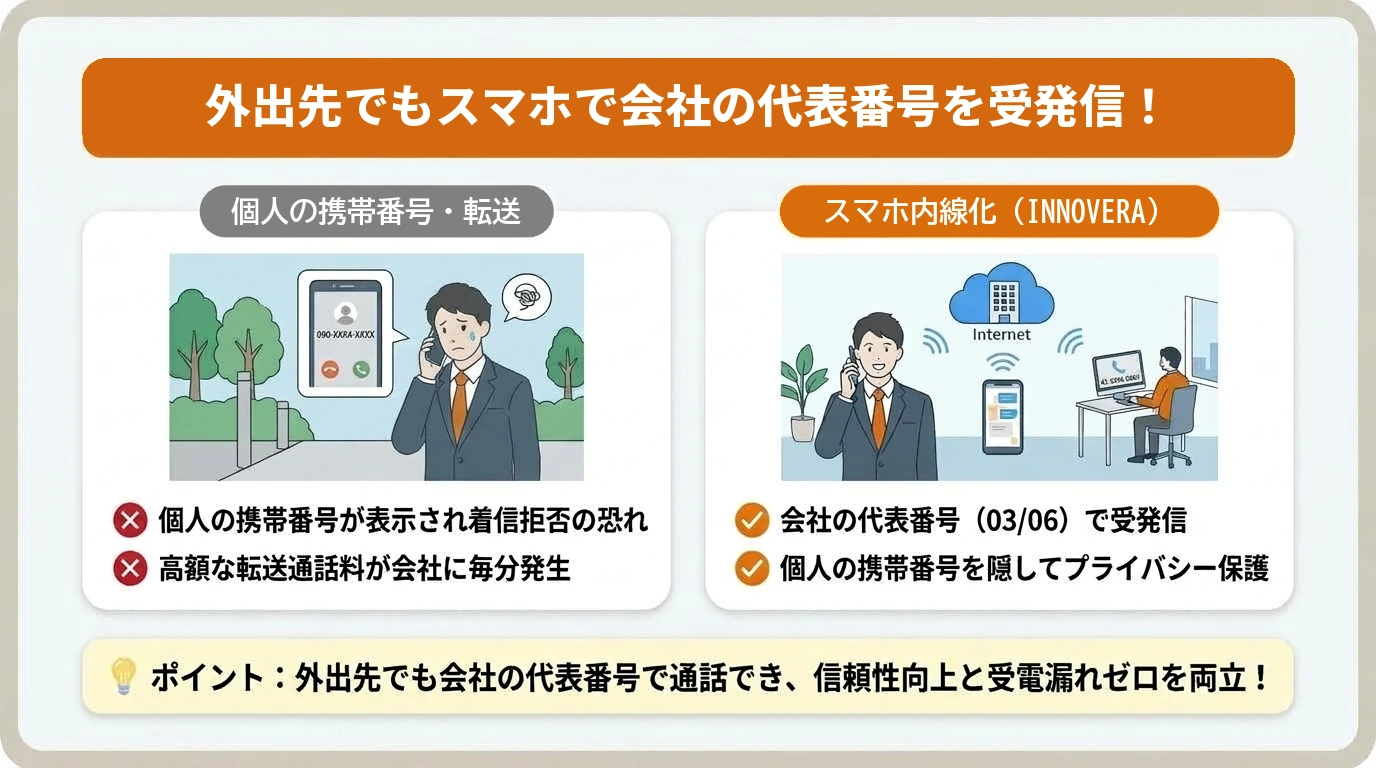 外出先や自宅でも会社の代表電話番号（03／06等）で受発信ができる