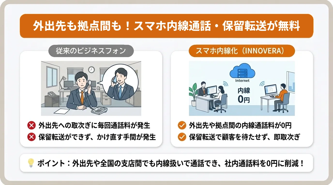 外出先のスマホ間や拠点間の内線通話・保留転送が無料になる