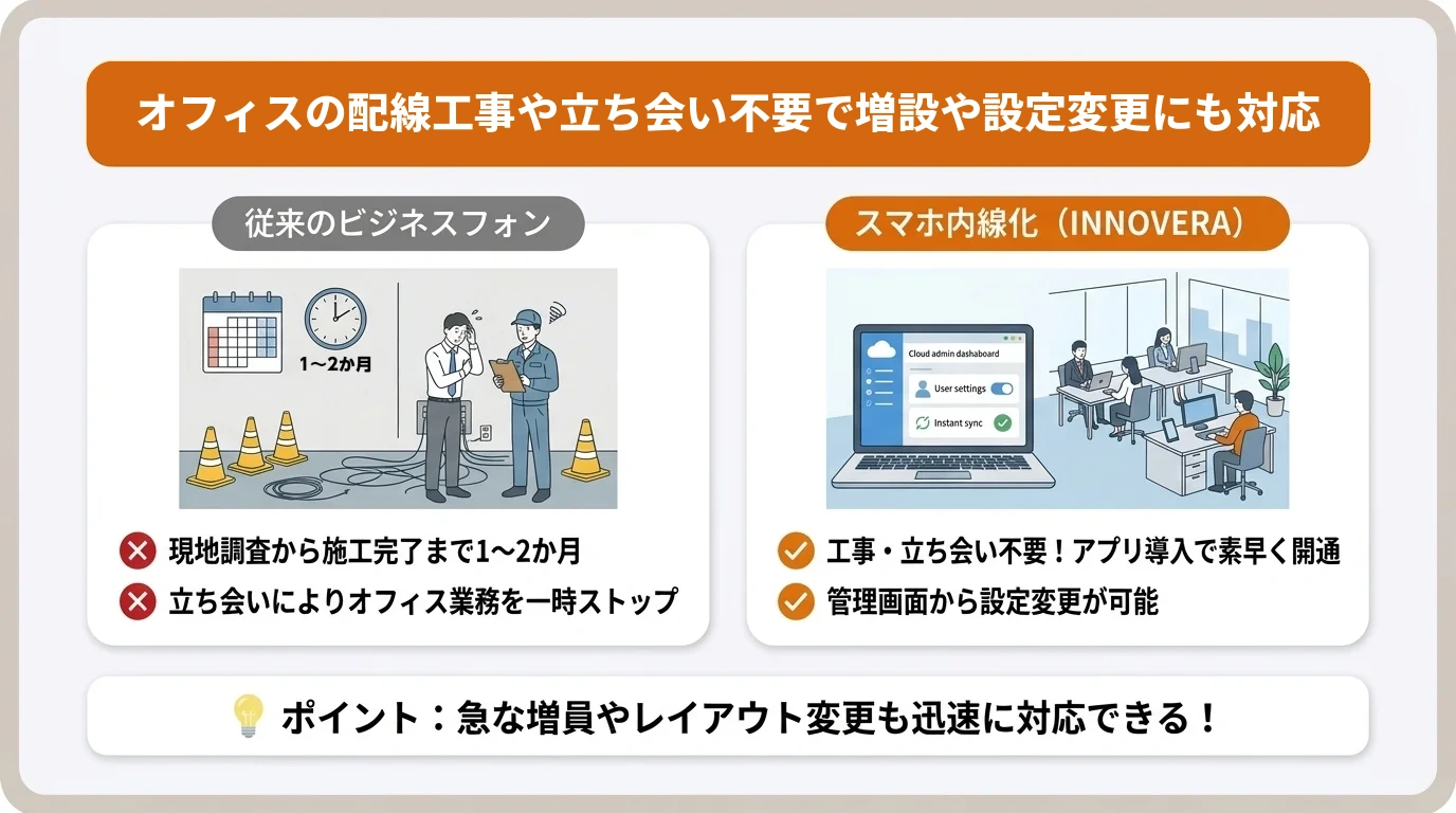 オフィスの配線工事や立ち会い不要で増設や設定変更にも対応できる