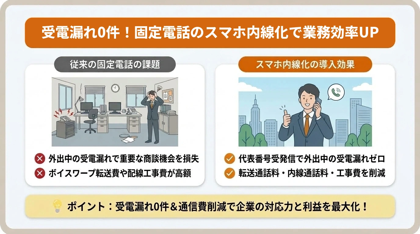 【まとめ】固定電話のスマホ内線化で外出中の受電漏れを0件にしよう